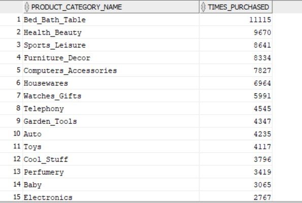 SQL Output Total Revenue